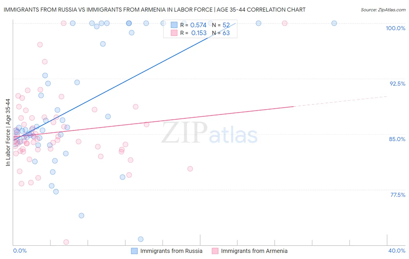Immigrants from Russia vs Immigrants from Armenia In Labor Force | Age 35-44