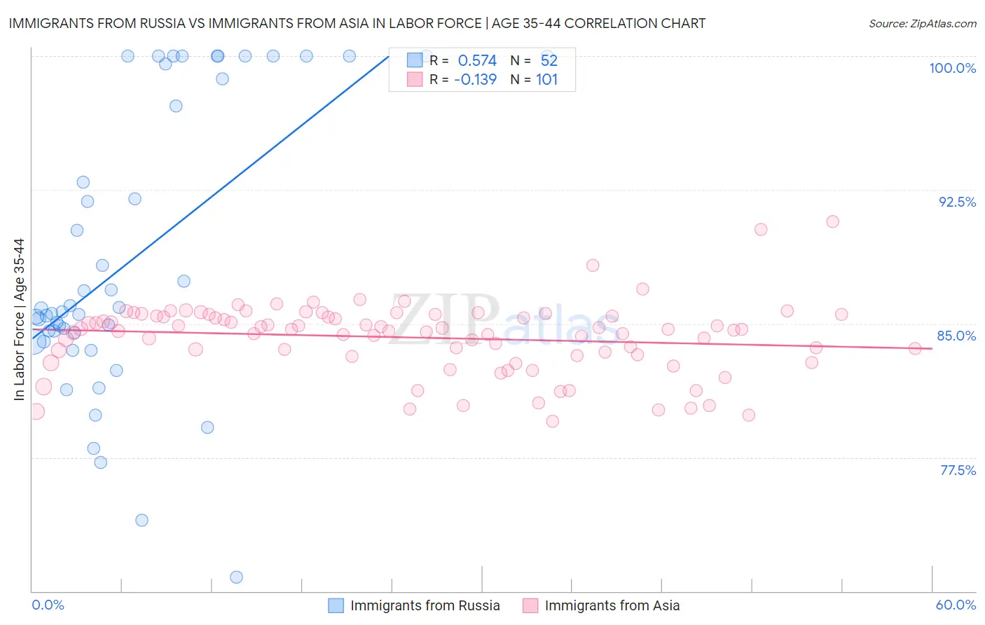 Immigrants from Russia vs Immigrants from Asia In Labor Force | Age 35-44