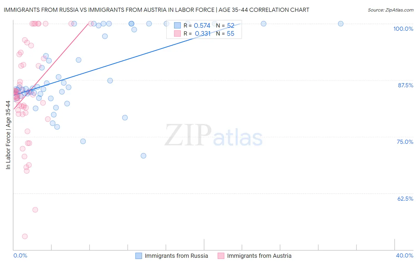Immigrants from Russia vs Immigrants from Austria In Labor Force | Age 35-44