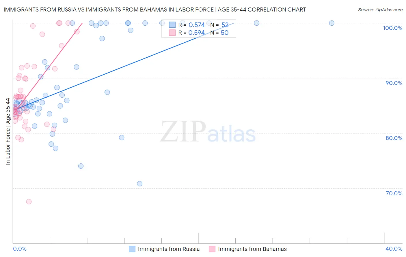 Immigrants from Russia vs Immigrants from Bahamas In Labor Force | Age 35-44