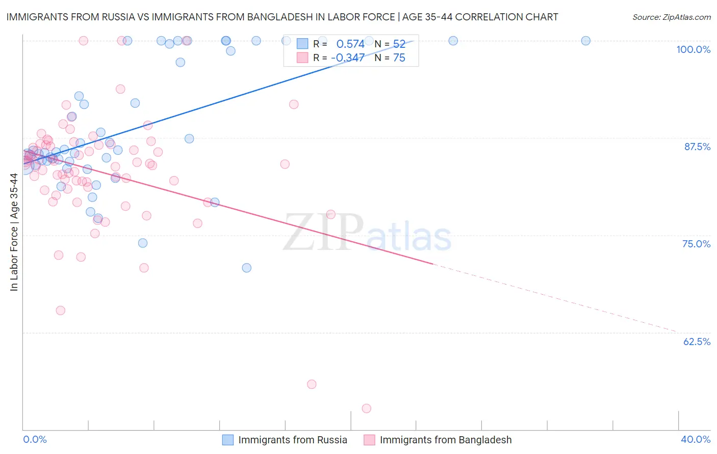 Immigrants from Russia vs Immigrants from Bangladesh In Labor Force | Age 35-44