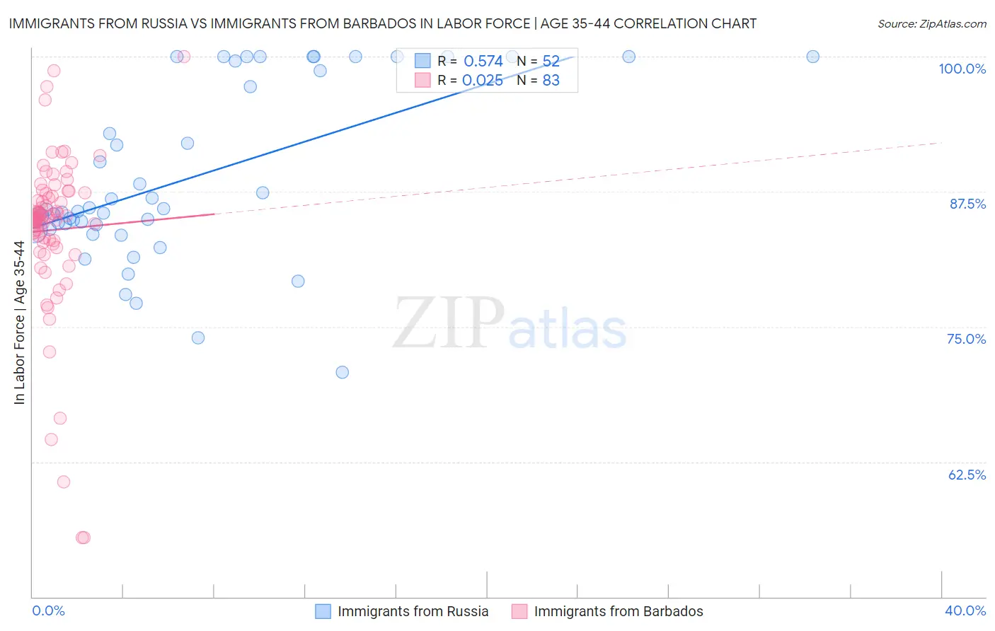 Immigrants from Russia vs Immigrants from Barbados In Labor Force | Age 35-44