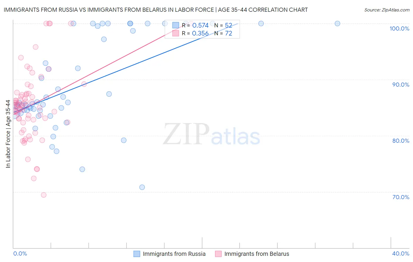 Immigrants from Russia vs Immigrants from Belarus In Labor Force | Age 35-44