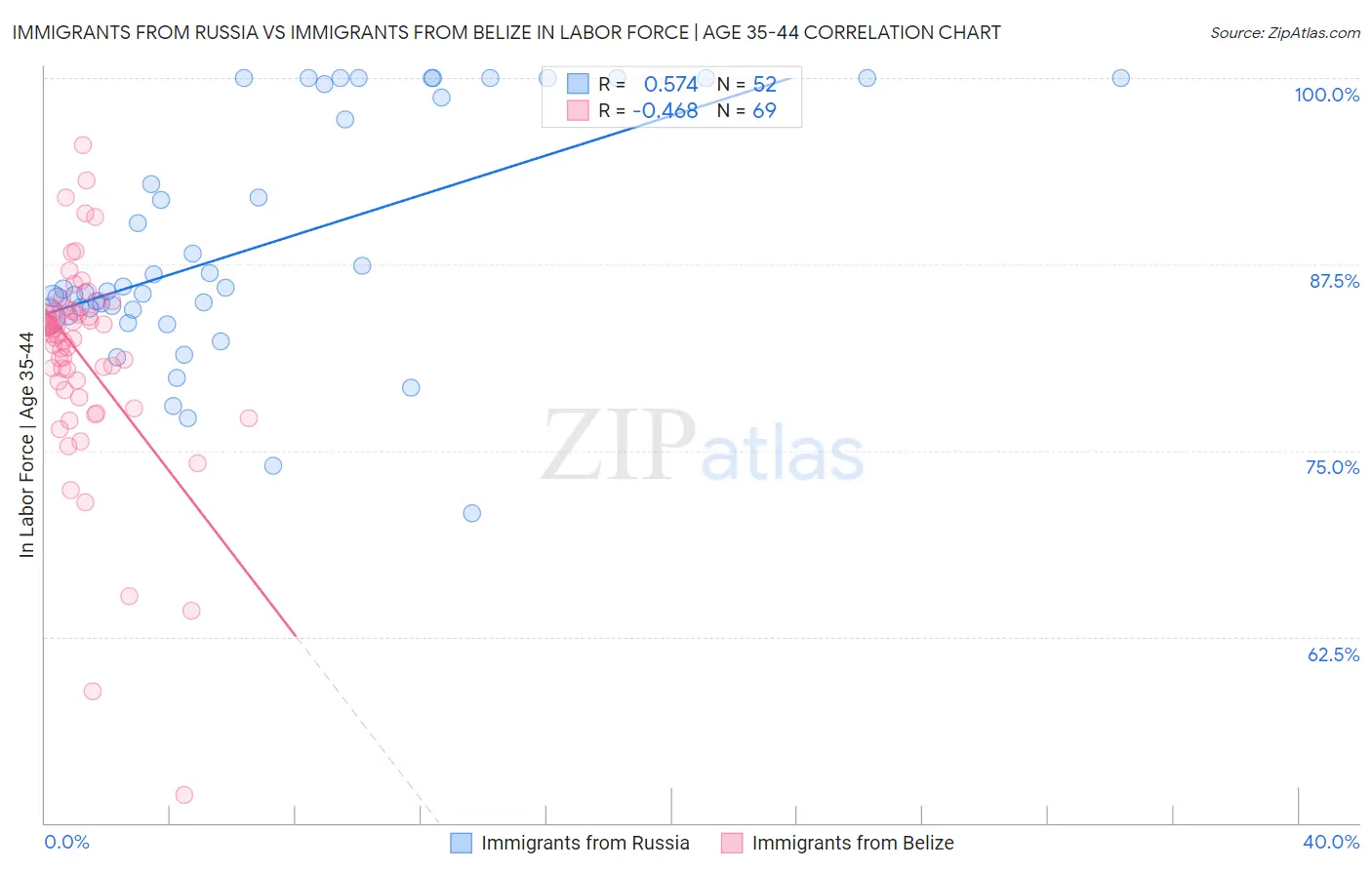 Immigrants from Russia vs Immigrants from Belize In Labor Force | Age 35-44