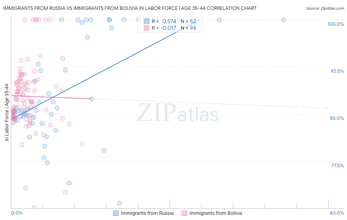 Immigrants from Russia vs Immigrants from Bolivia In Labor Force | Age 35-44