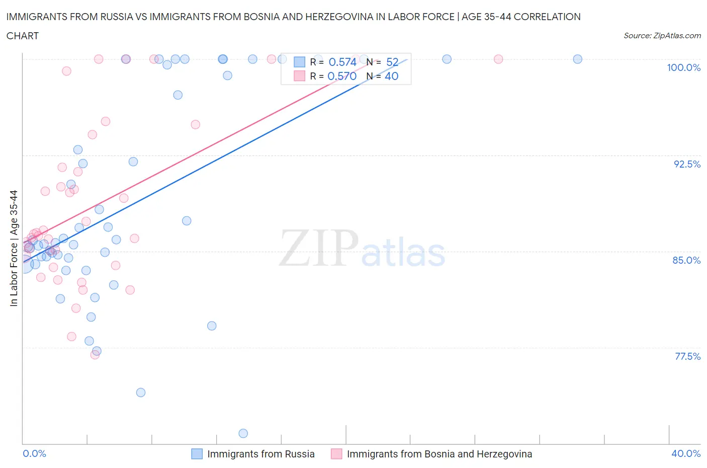 Immigrants from Russia vs Immigrants from Bosnia and Herzegovina In Labor Force | Age 35-44