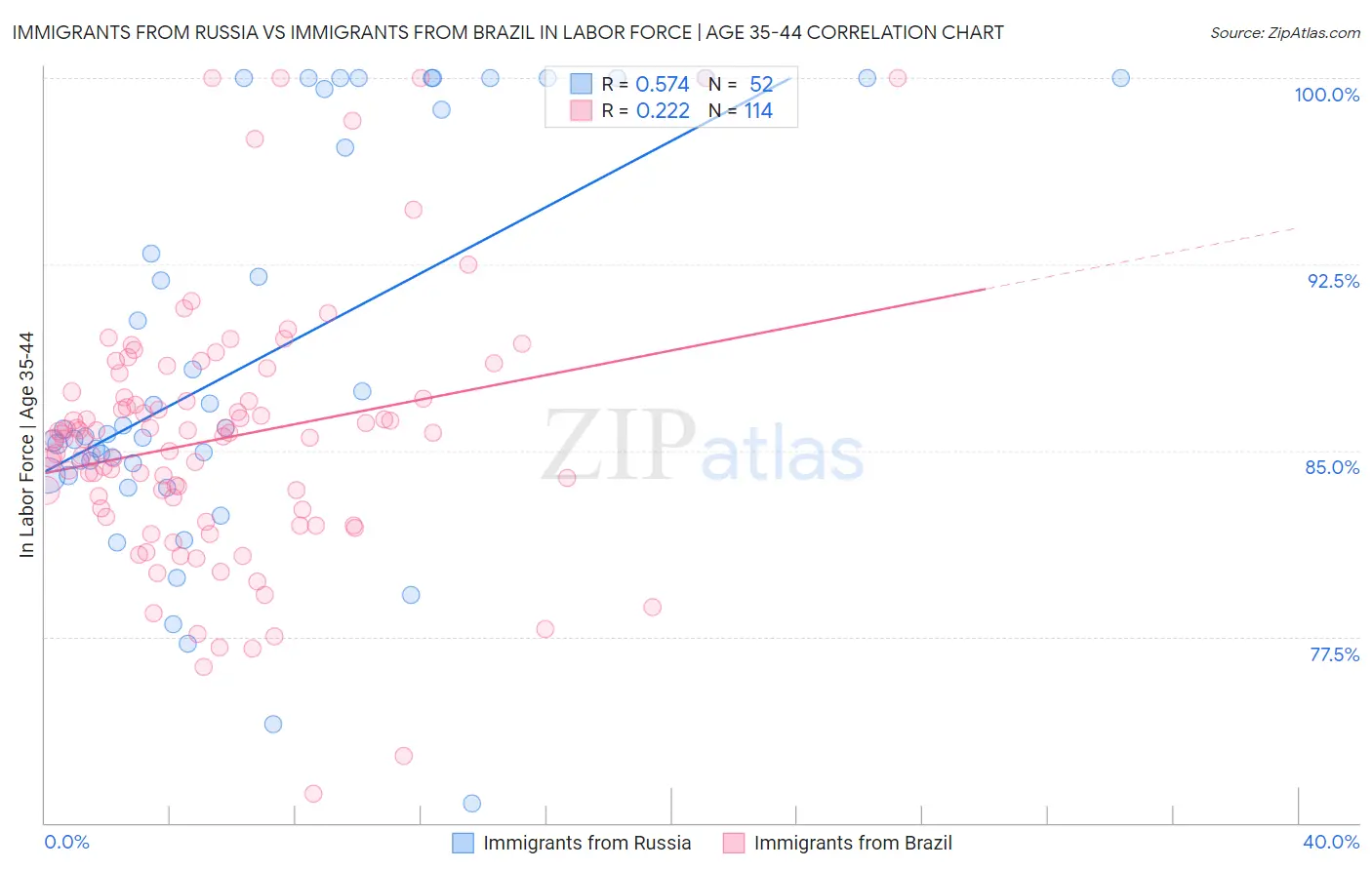 Immigrants from Russia vs Immigrants from Brazil In Labor Force | Age 35-44