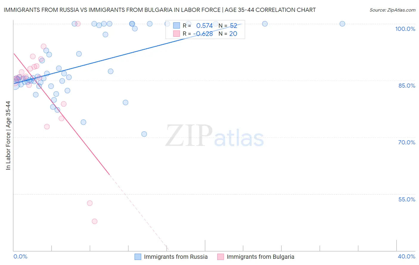 Immigrants from Russia vs Immigrants from Bulgaria In Labor Force | Age 35-44