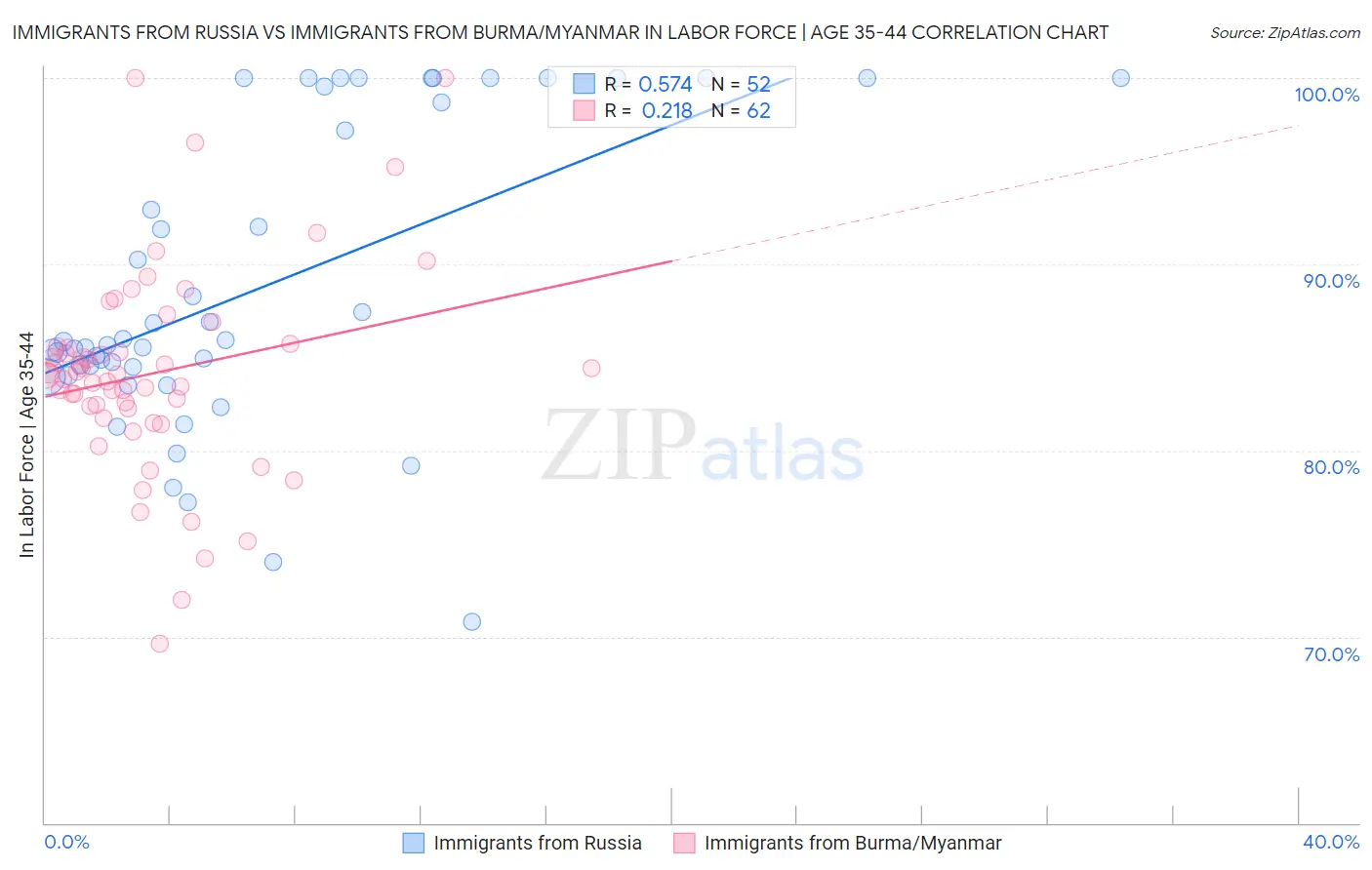 Immigrants from Russia vs Immigrants from Burma/Myanmar In Labor Force | Age 35-44