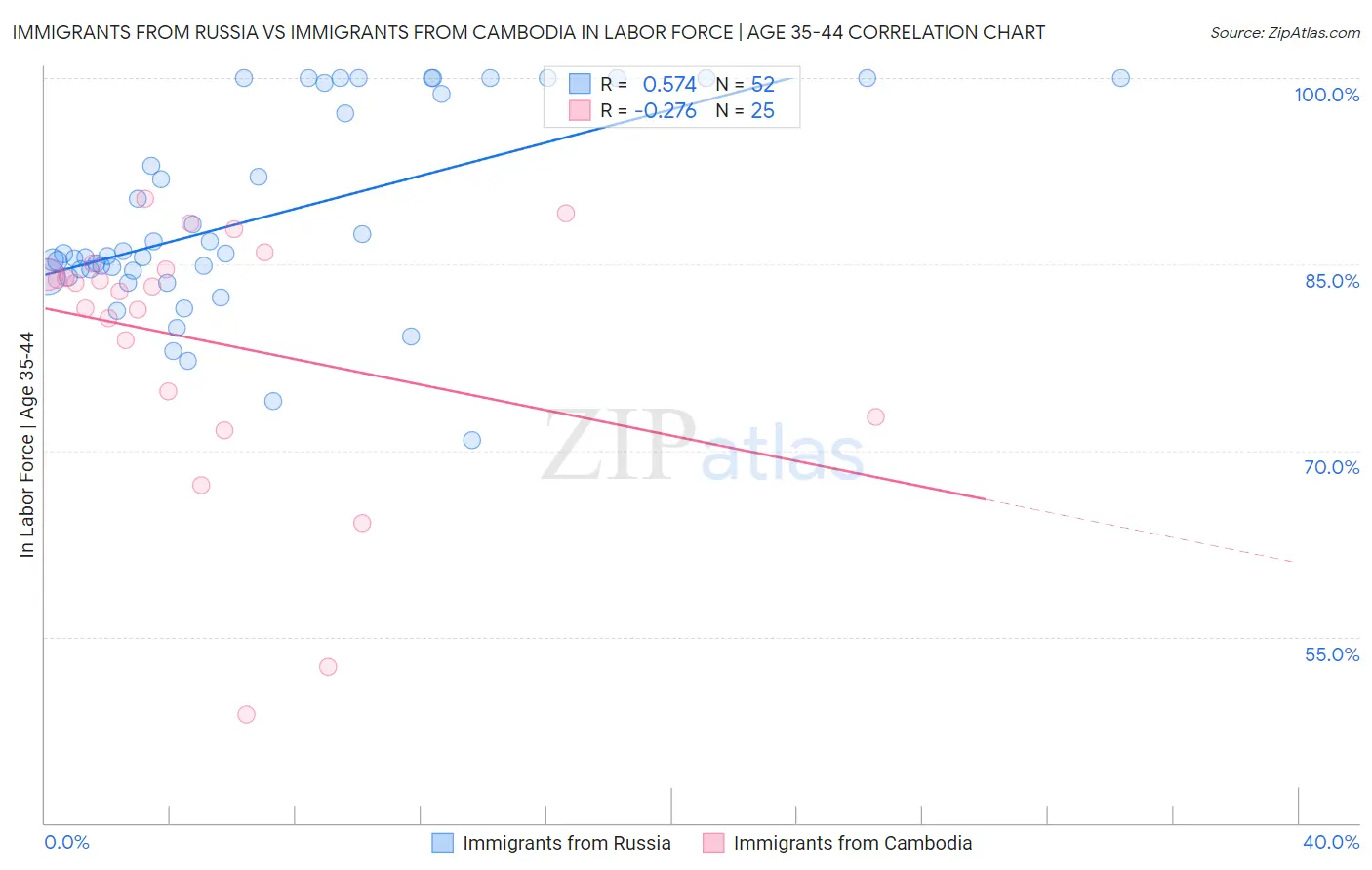 Immigrants from Russia vs Immigrants from Cambodia In Labor Force | Age 35-44