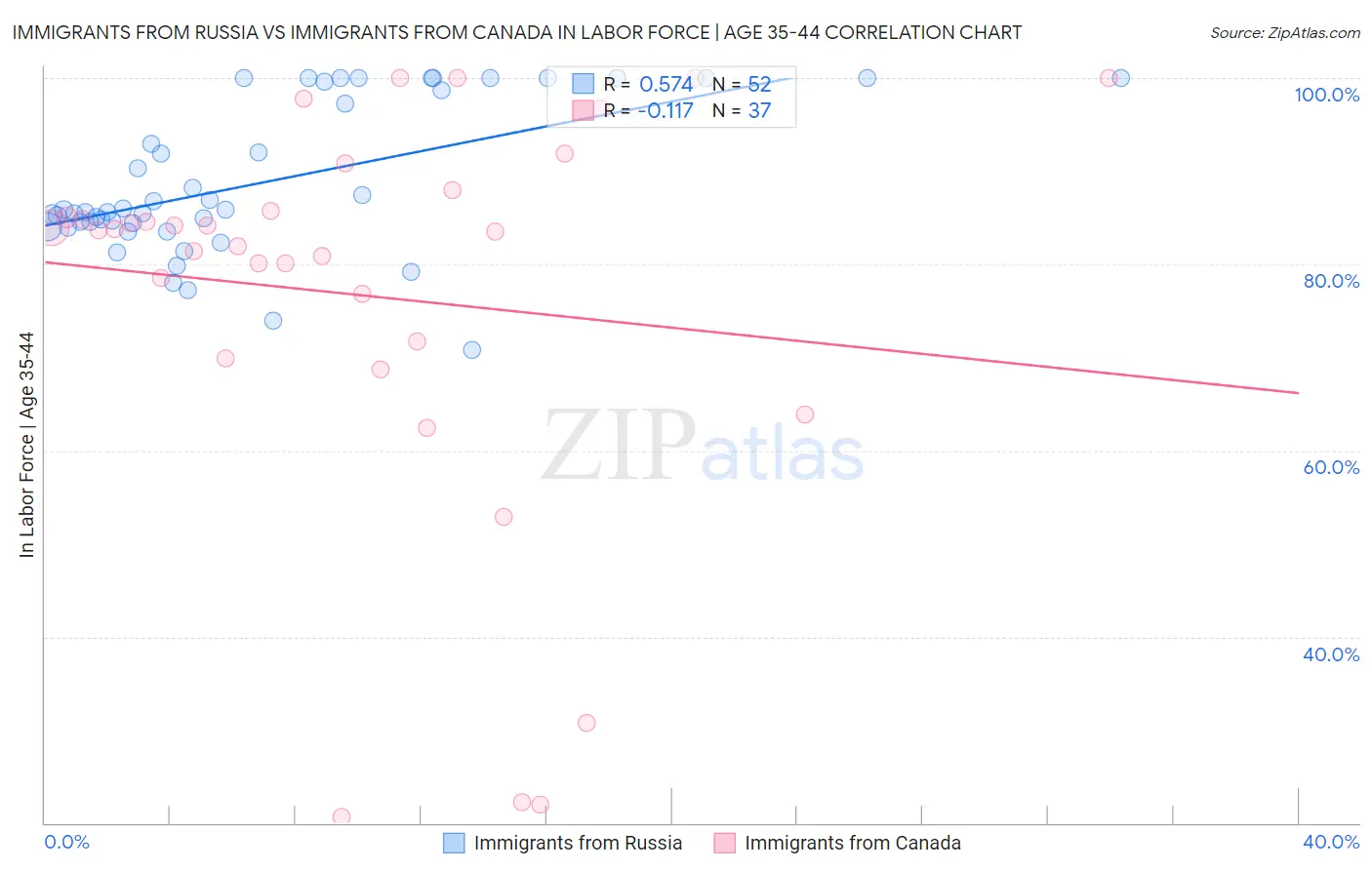 Immigrants from Russia vs Immigrants from Canada In Labor Force | Age 35-44