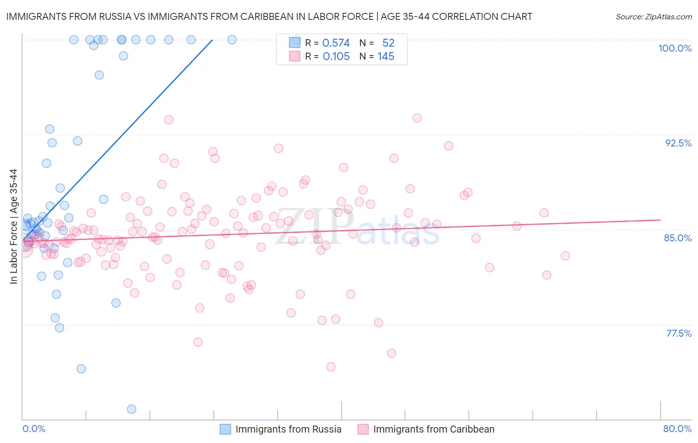 Immigrants from Russia vs Immigrants from Caribbean In Labor Force | Age 35-44