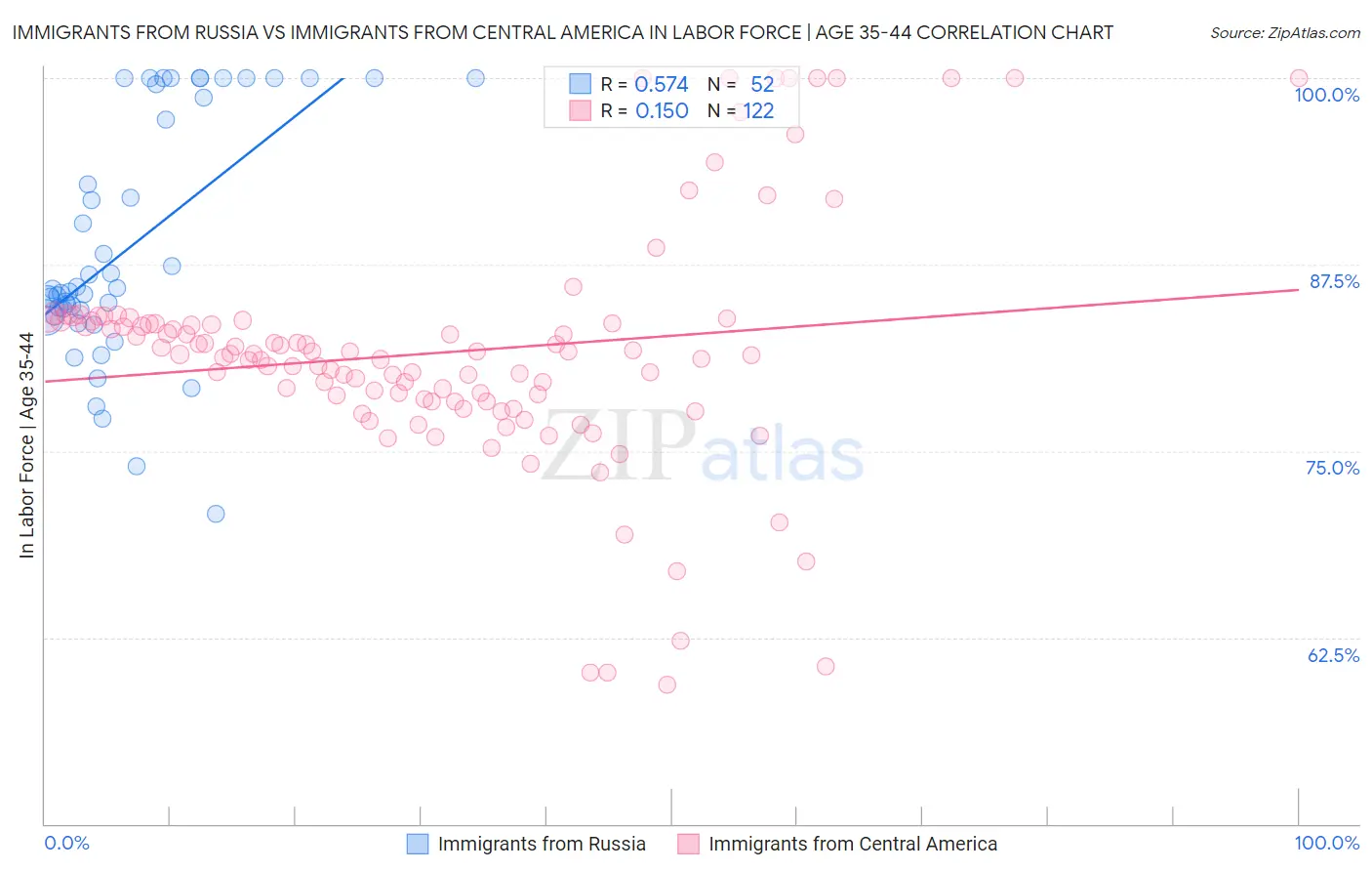 Immigrants from Russia vs Immigrants from Central America In Labor Force | Age 35-44