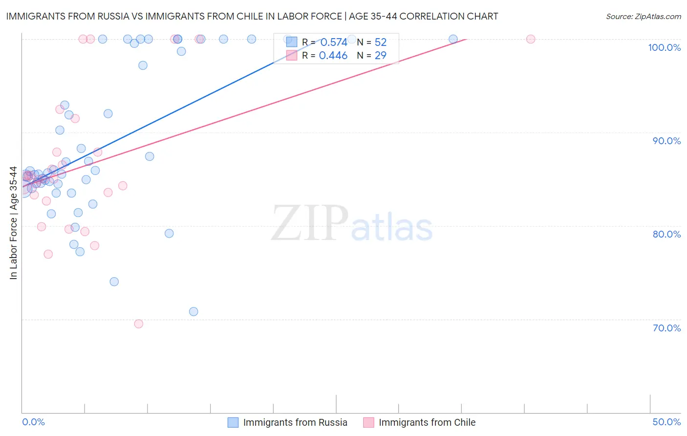 Immigrants from Russia vs Immigrants from Chile In Labor Force | Age 35-44