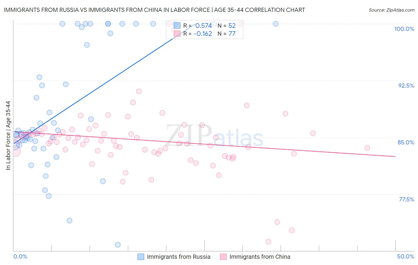 Immigrants from Russia vs Immigrants from China In Labor Force | Age 35-44