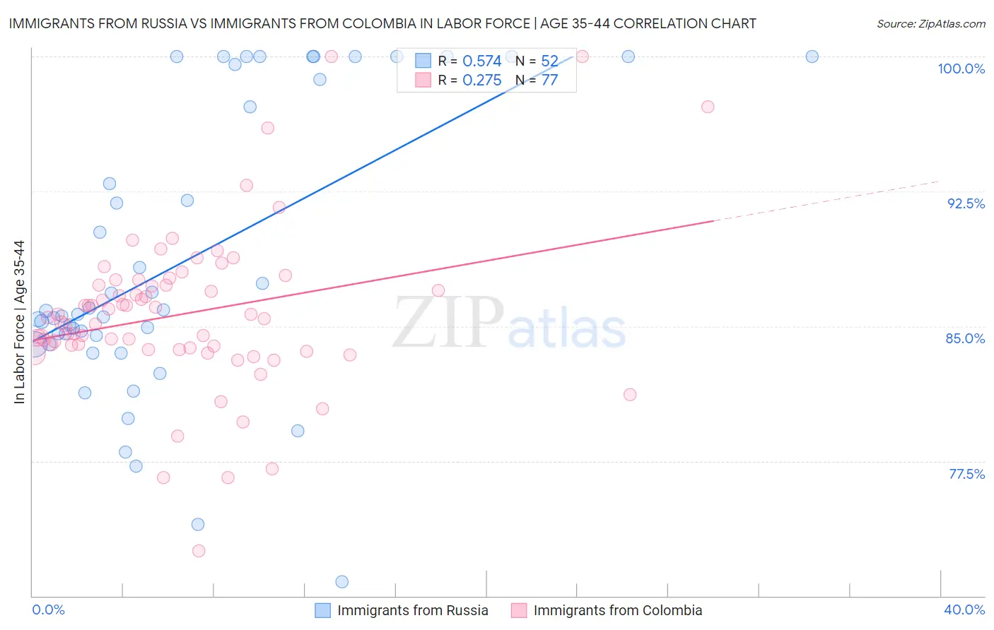 Immigrants from Russia vs Immigrants from Colombia In Labor Force | Age 35-44