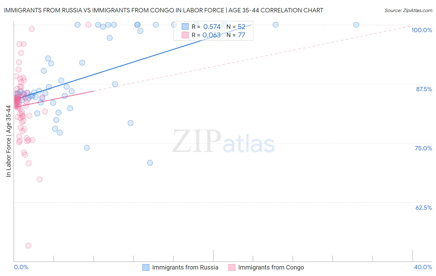 Immigrants from Russia vs Immigrants from Congo In Labor Force | Age 35-44