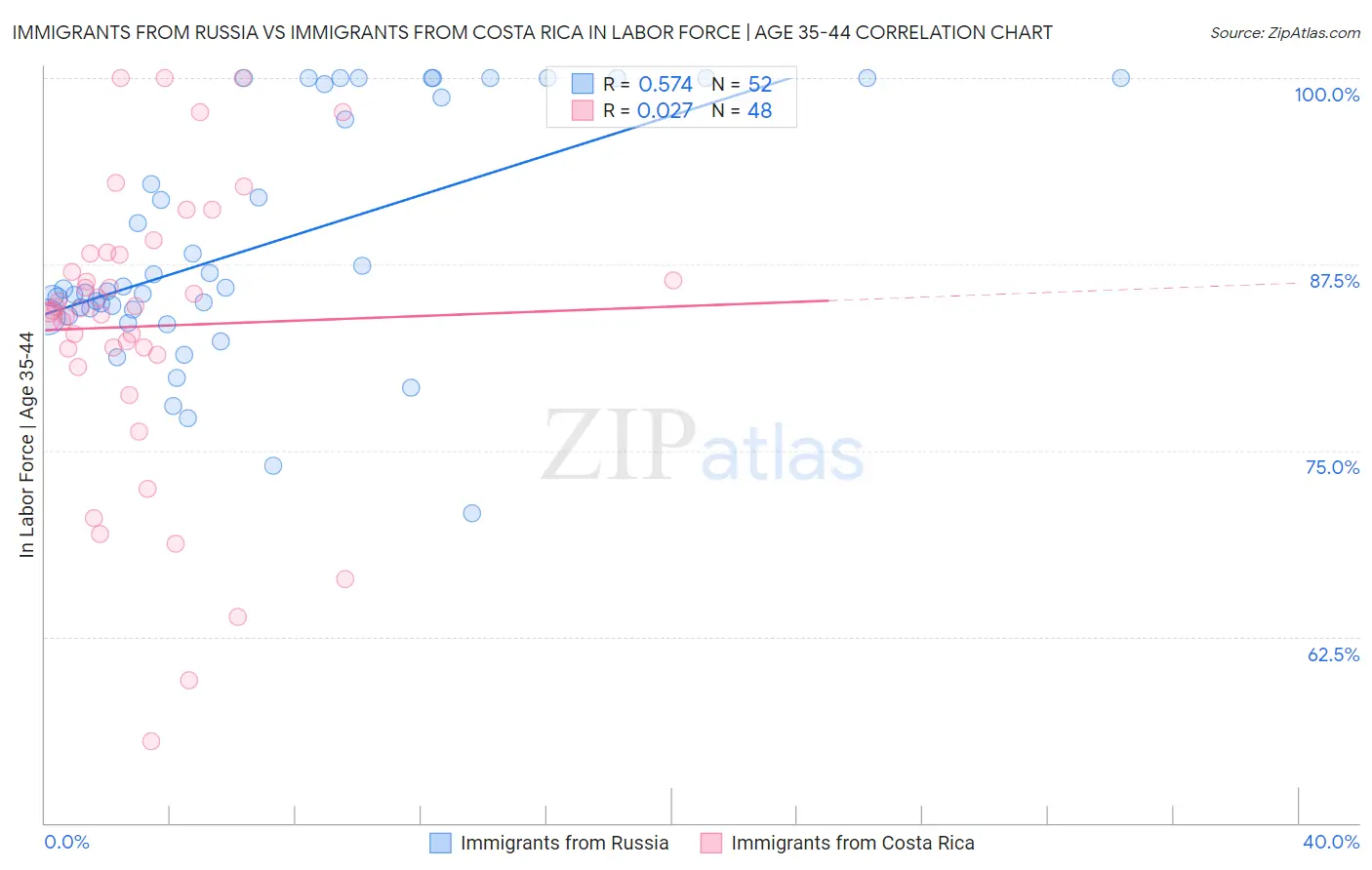 Immigrants from Russia vs Immigrants from Costa Rica In Labor Force | Age 35-44