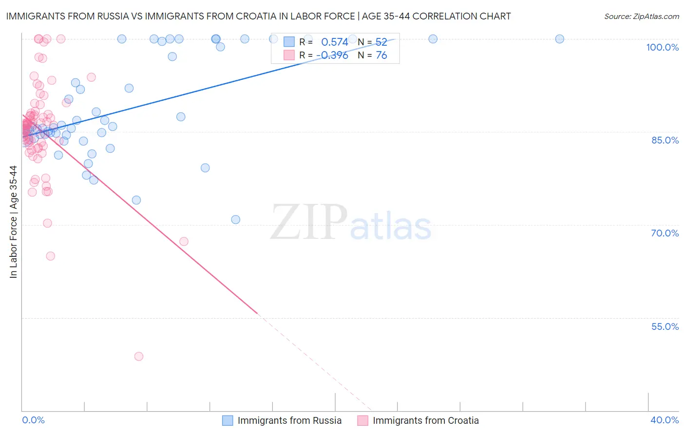 Immigrants from Russia vs Immigrants from Croatia In Labor Force | Age 35-44