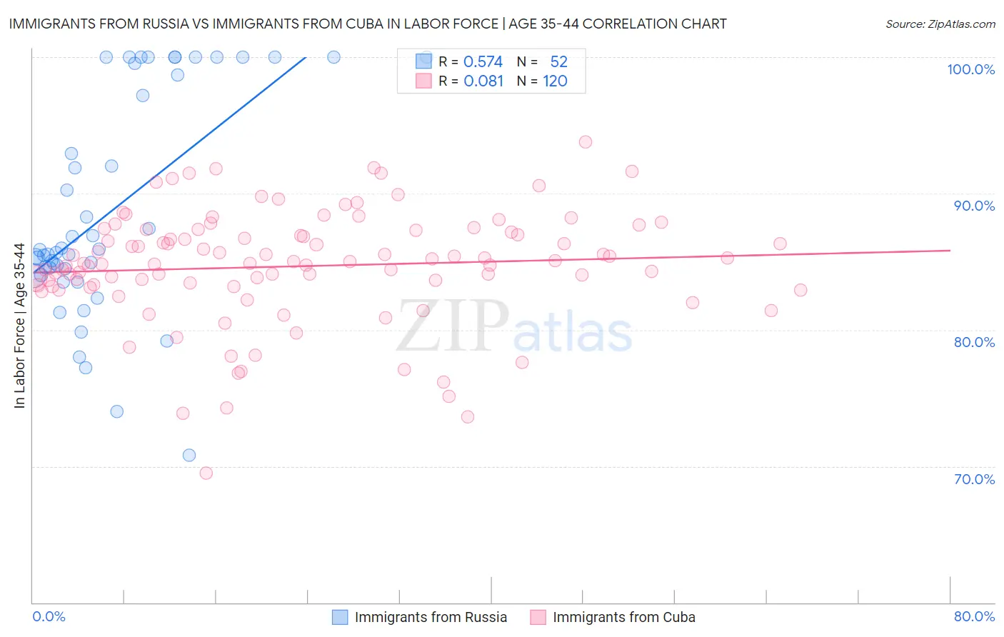 Immigrants from Russia vs Immigrants from Cuba In Labor Force | Age 35-44