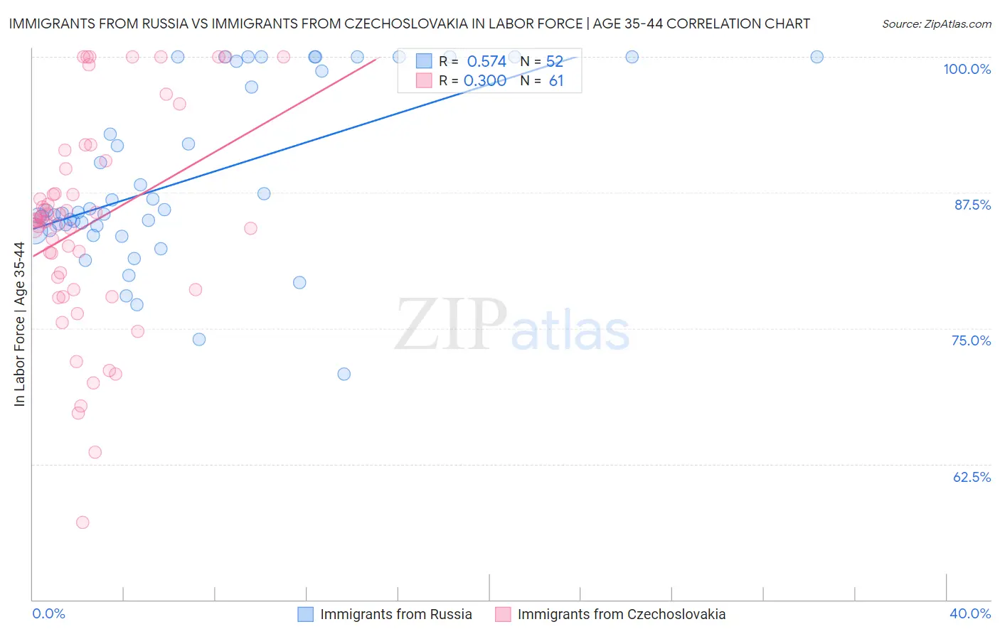 Immigrants from Russia vs Immigrants from Czechoslovakia In Labor Force | Age 35-44