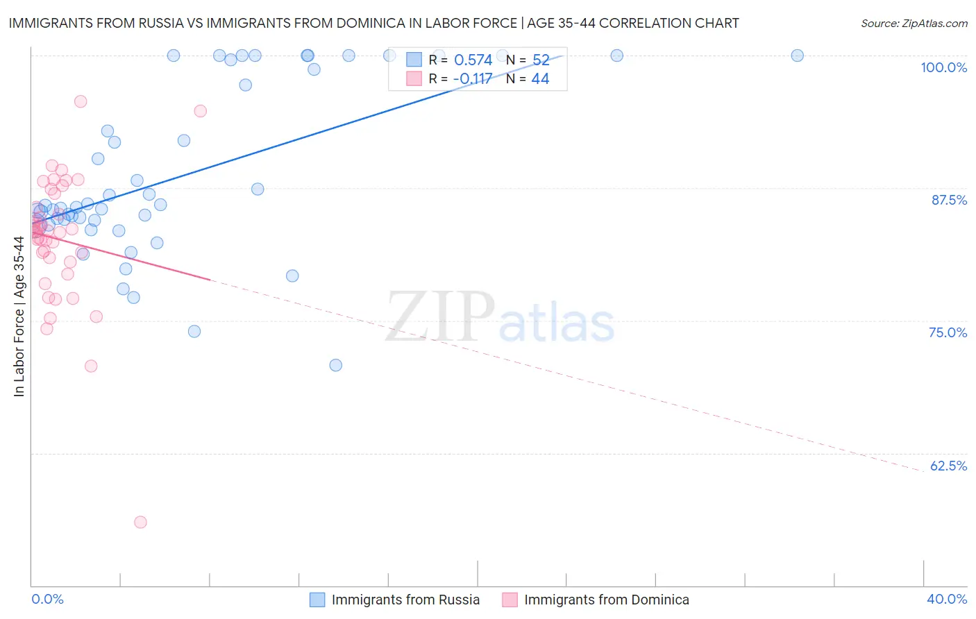 Immigrants from Russia vs Immigrants from Dominica In Labor Force | Age 35-44