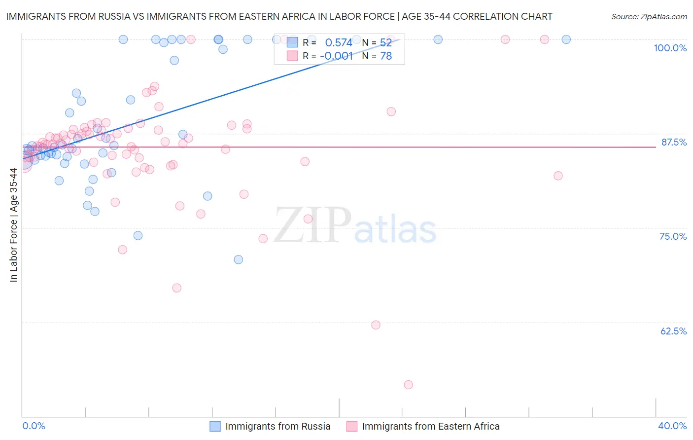 Immigrants from Russia vs Immigrants from Eastern Africa In Labor Force | Age 35-44