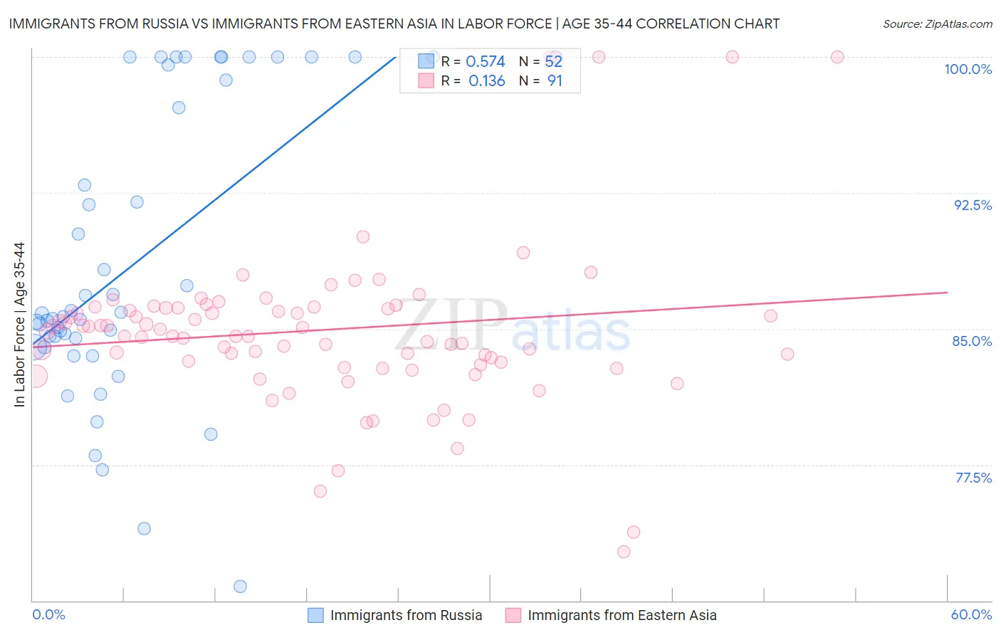 Immigrants from Russia vs Immigrants from Eastern Asia In Labor Force | Age 35-44