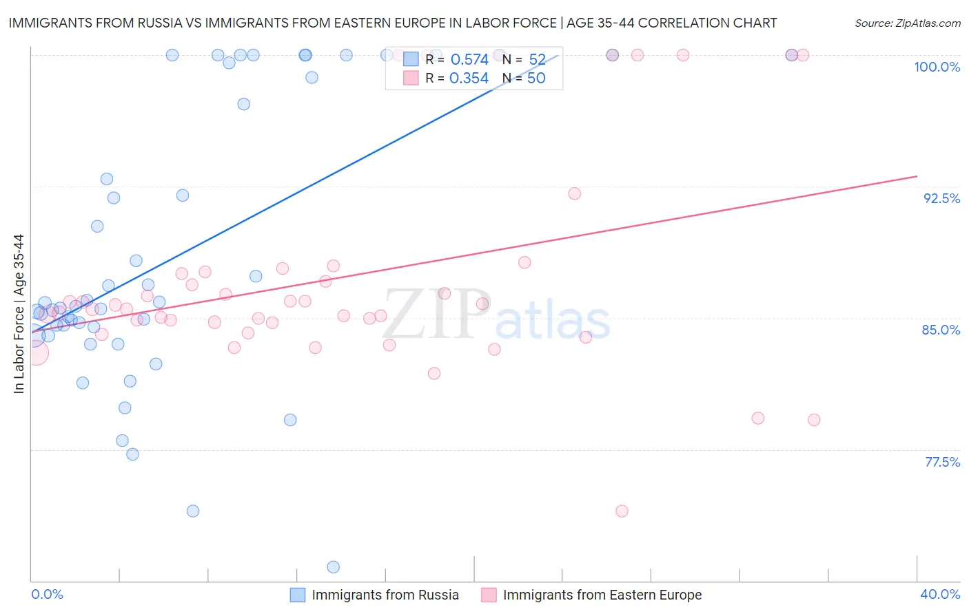 Immigrants from Russia vs Immigrants from Eastern Europe In Labor Force | Age 35-44