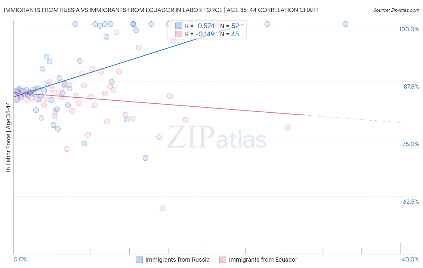 Immigrants from Russia vs Immigrants from Ecuador In Labor Force | Age 35-44