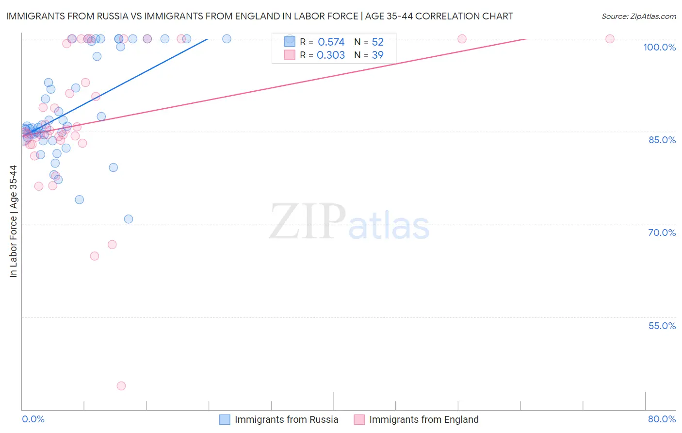 Immigrants from Russia vs Immigrants from England In Labor Force | Age 35-44