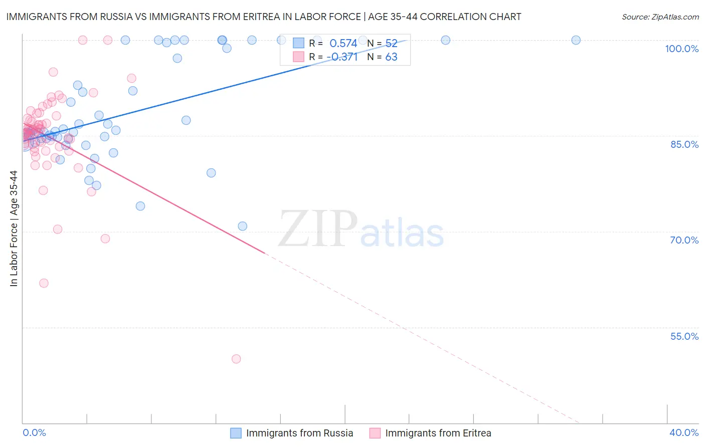 Immigrants from Russia vs Immigrants from Eritrea In Labor Force | Age 35-44