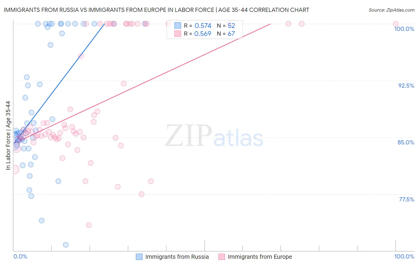 Immigrants from Russia vs Immigrants from Europe In Labor Force | Age 35-44