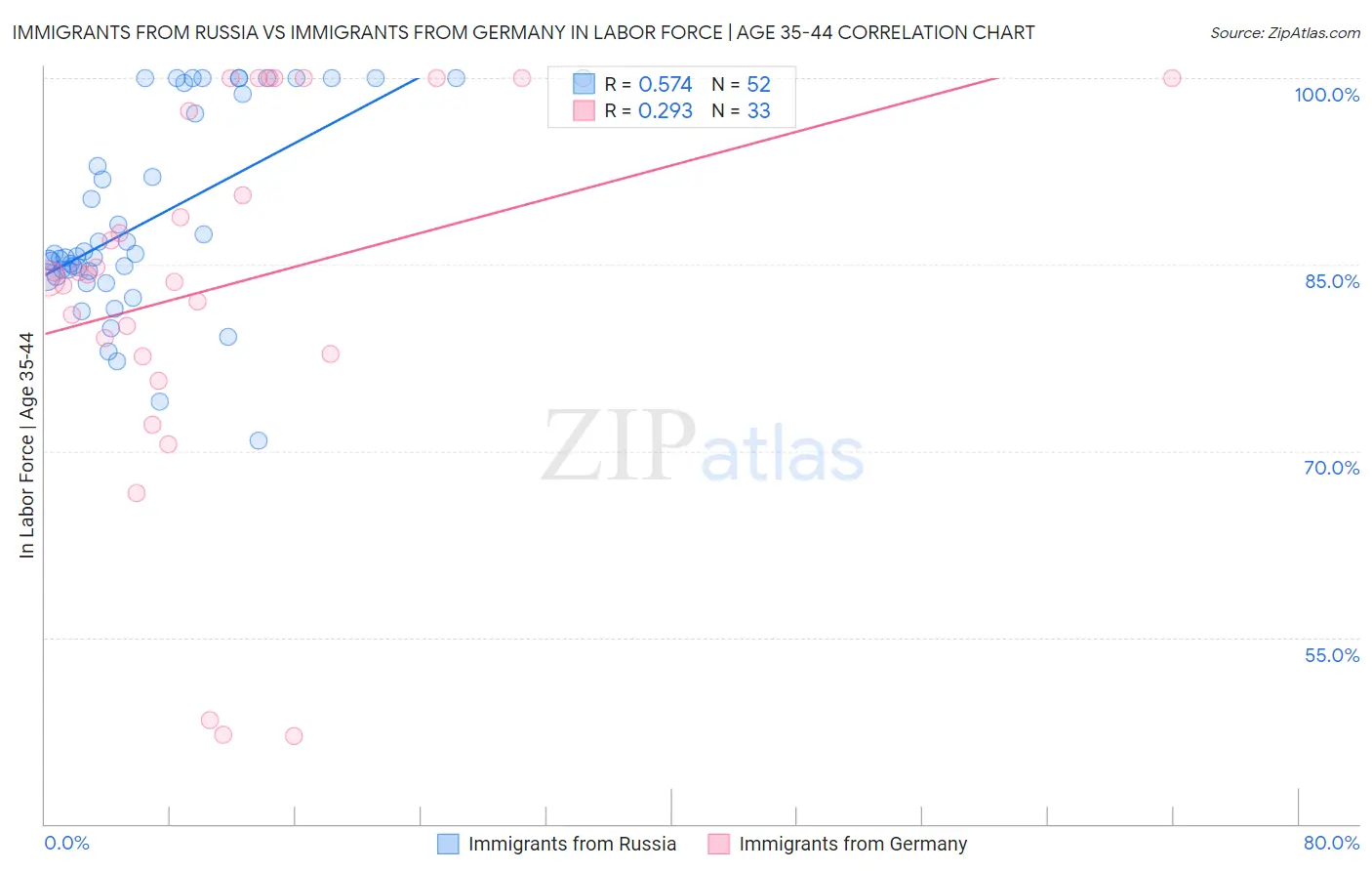 Immigrants from Russia vs Immigrants from Germany In Labor Force | Age 35-44