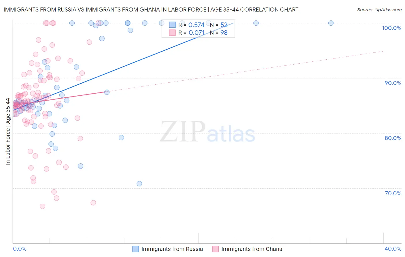 Immigrants from Russia vs Immigrants from Ghana In Labor Force | Age 35-44