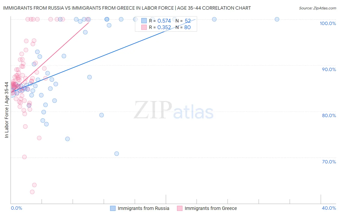 Immigrants from Russia vs Immigrants from Greece In Labor Force | Age 35-44