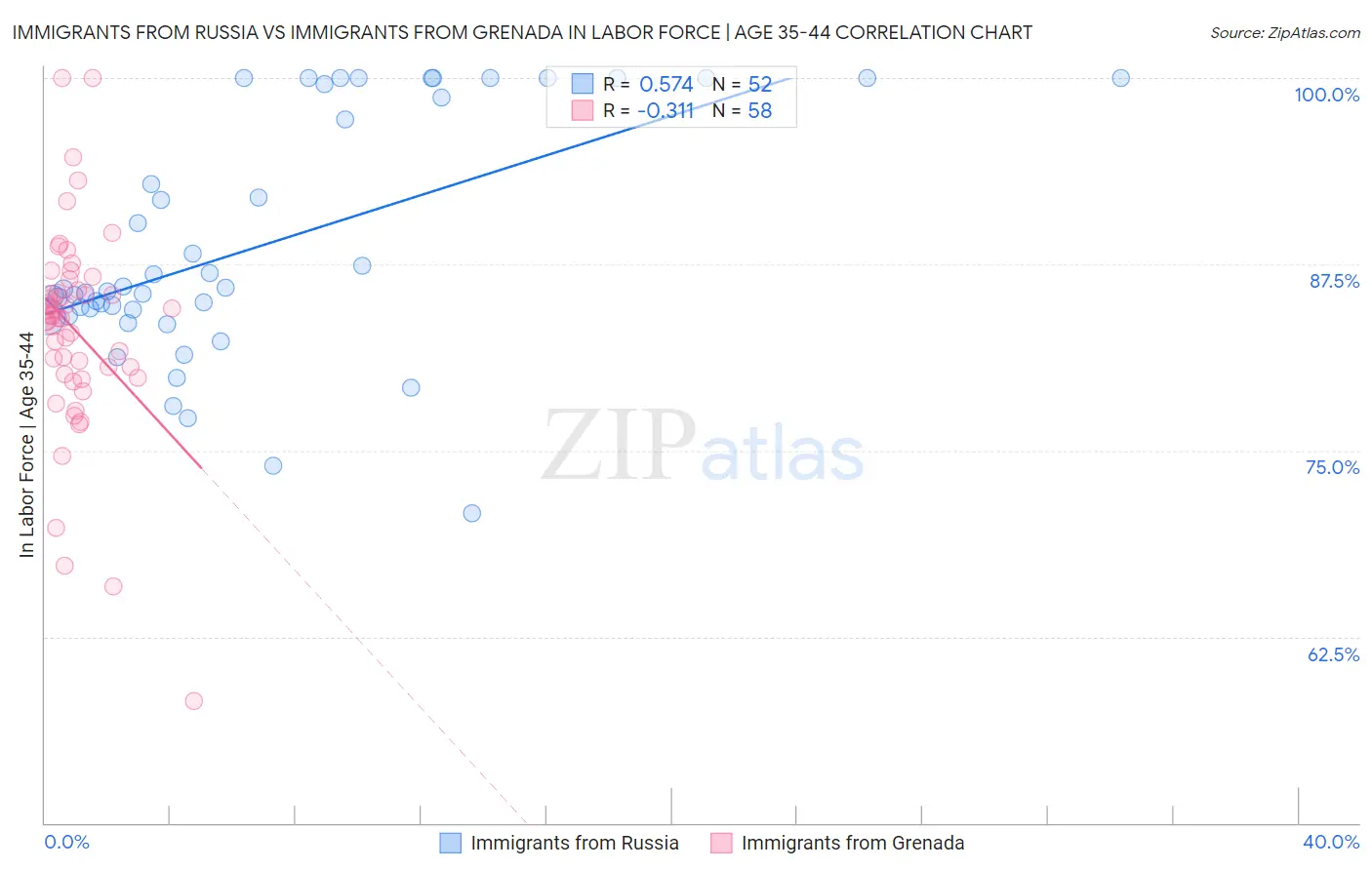 Immigrants from Russia vs Immigrants from Grenada In Labor Force | Age 35-44