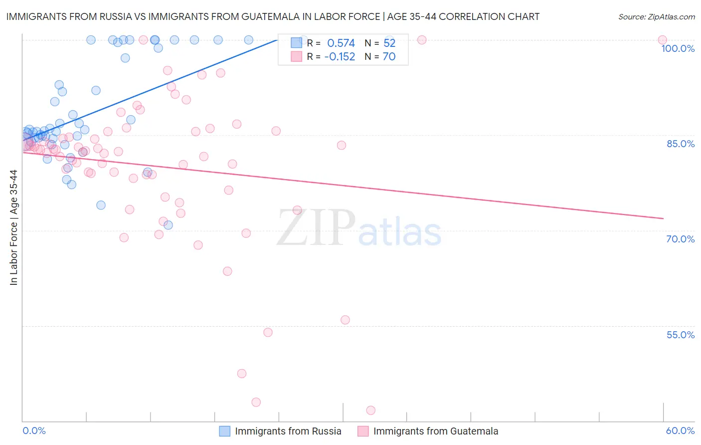 Immigrants from Russia vs Immigrants from Guatemala In Labor Force | Age 35-44