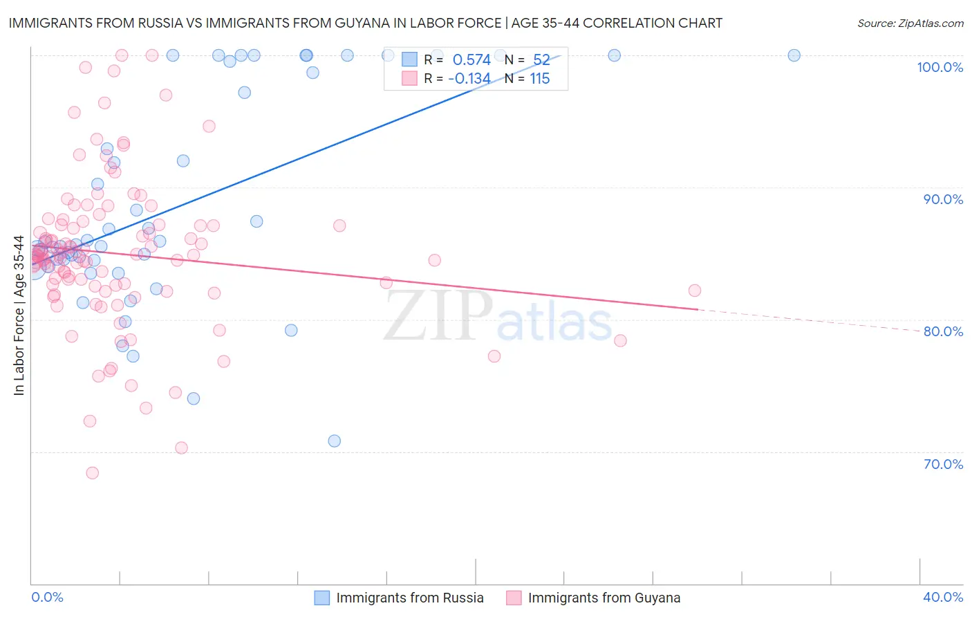 Immigrants from Russia vs Immigrants from Guyana In Labor Force | Age 35-44