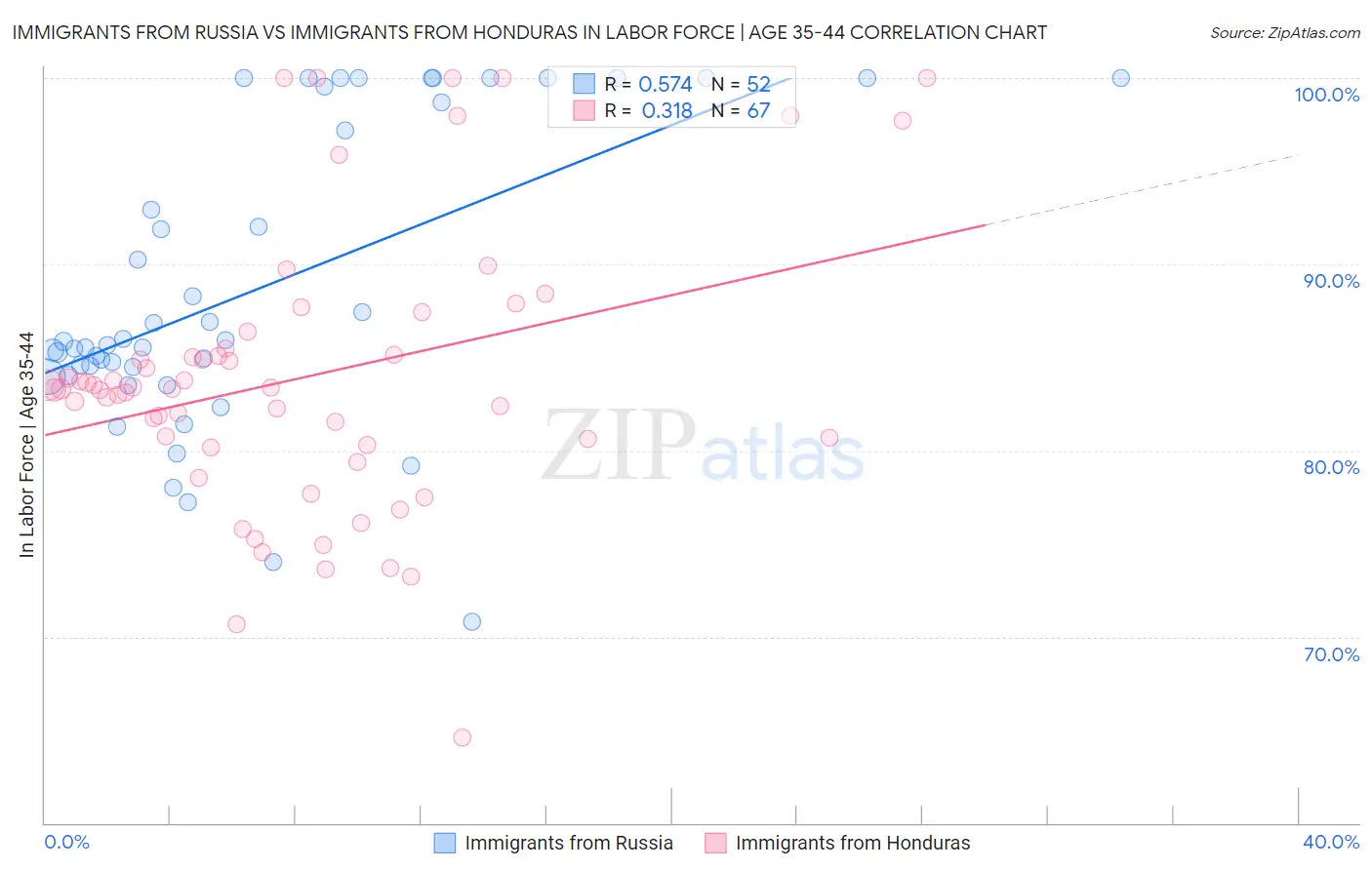 Immigrants from Russia vs Immigrants from Honduras In Labor Force | Age 35-44