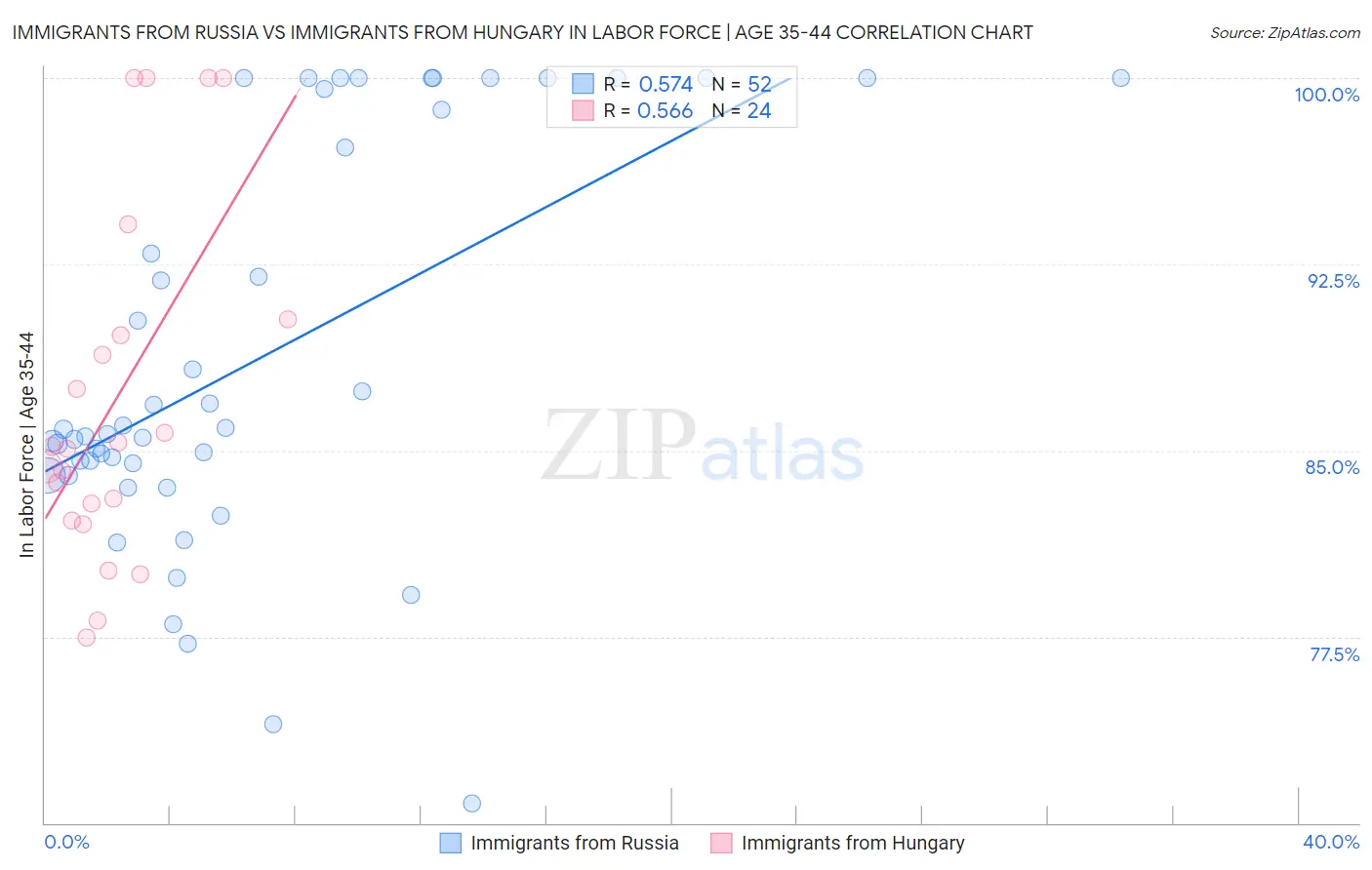 Immigrants from Russia vs Immigrants from Hungary In Labor Force | Age 35-44