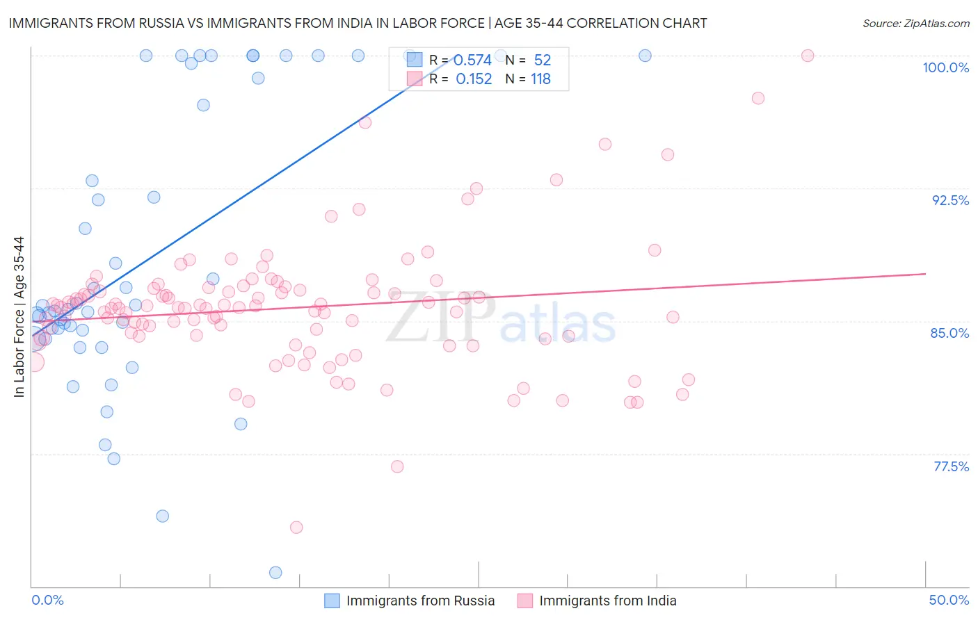 Immigrants from Russia vs Immigrants from India In Labor Force | Age 35-44