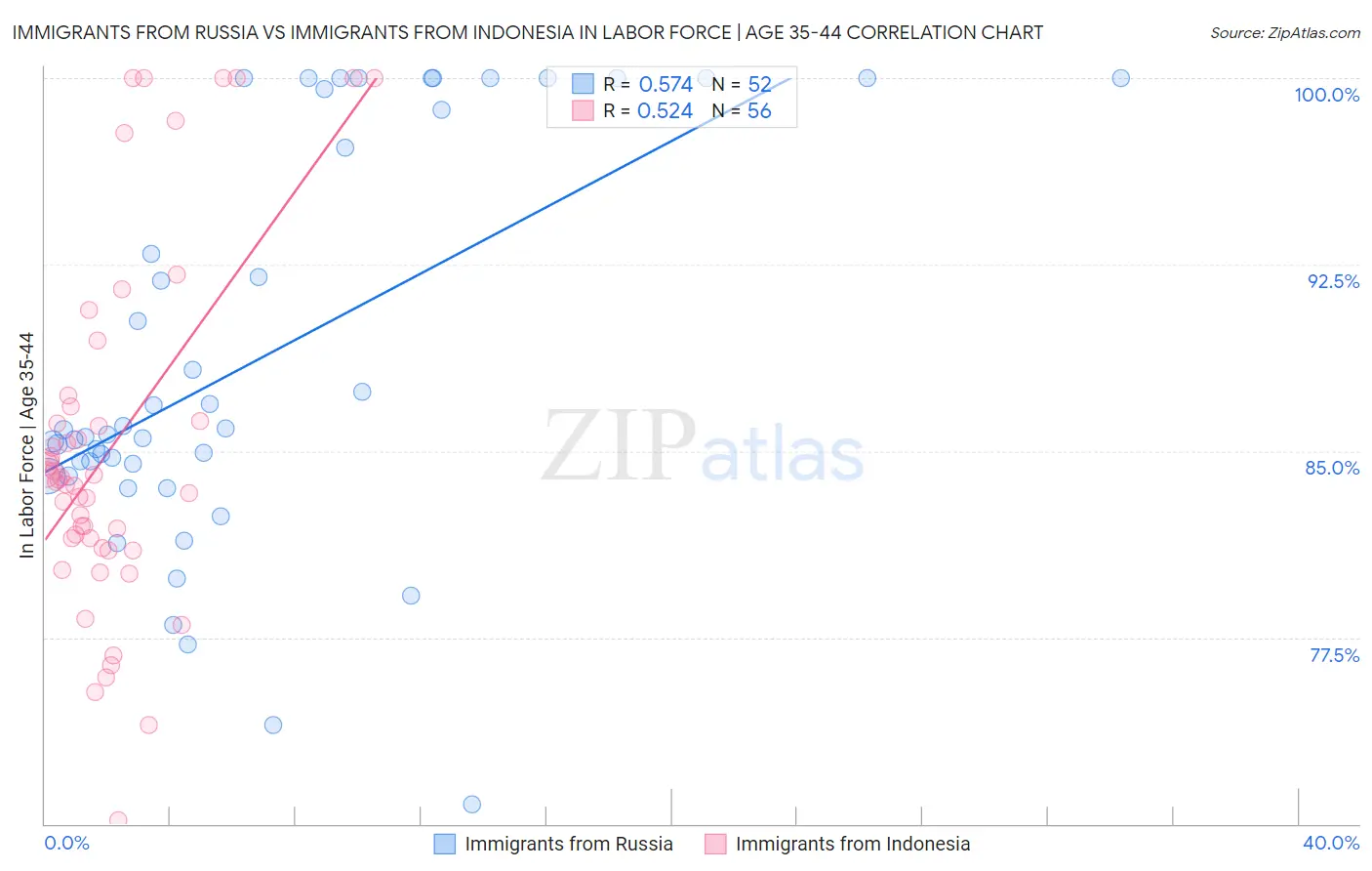 Immigrants from Russia vs Immigrants from Indonesia In Labor Force | Age 35-44