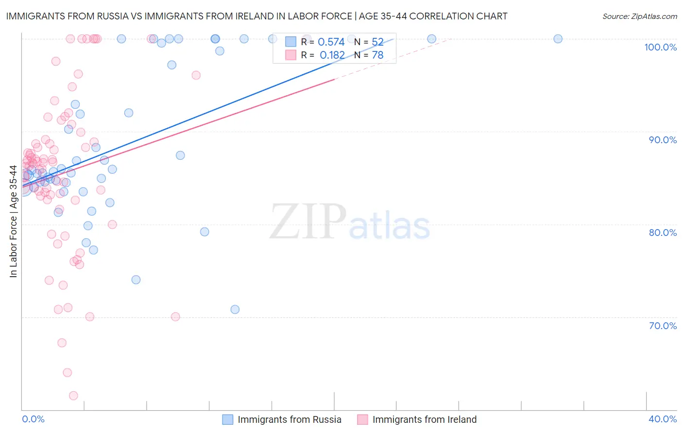 Immigrants from Russia vs Immigrants from Ireland In Labor Force | Age 35-44