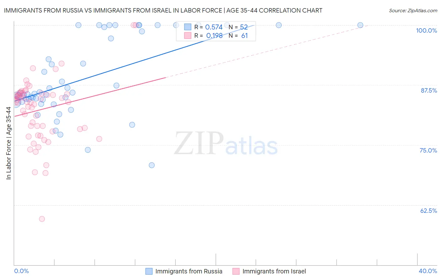 Immigrants from Russia vs Immigrants from Israel In Labor Force | Age 35-44