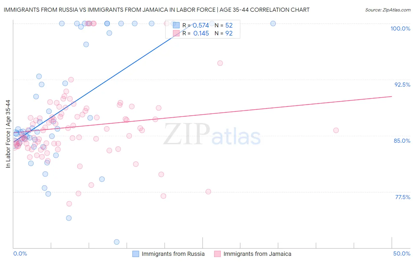 Immigrants from Russia vs Immigrants from Jamaica In Labor Force | Age 35-44