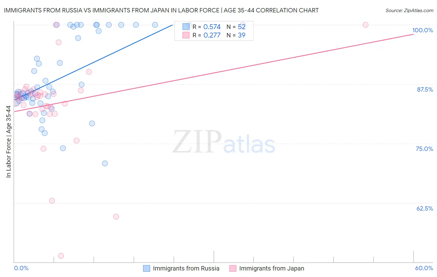 Immigrants from Russia vs Immigrants from Japan In Labor Force | Age 35-44