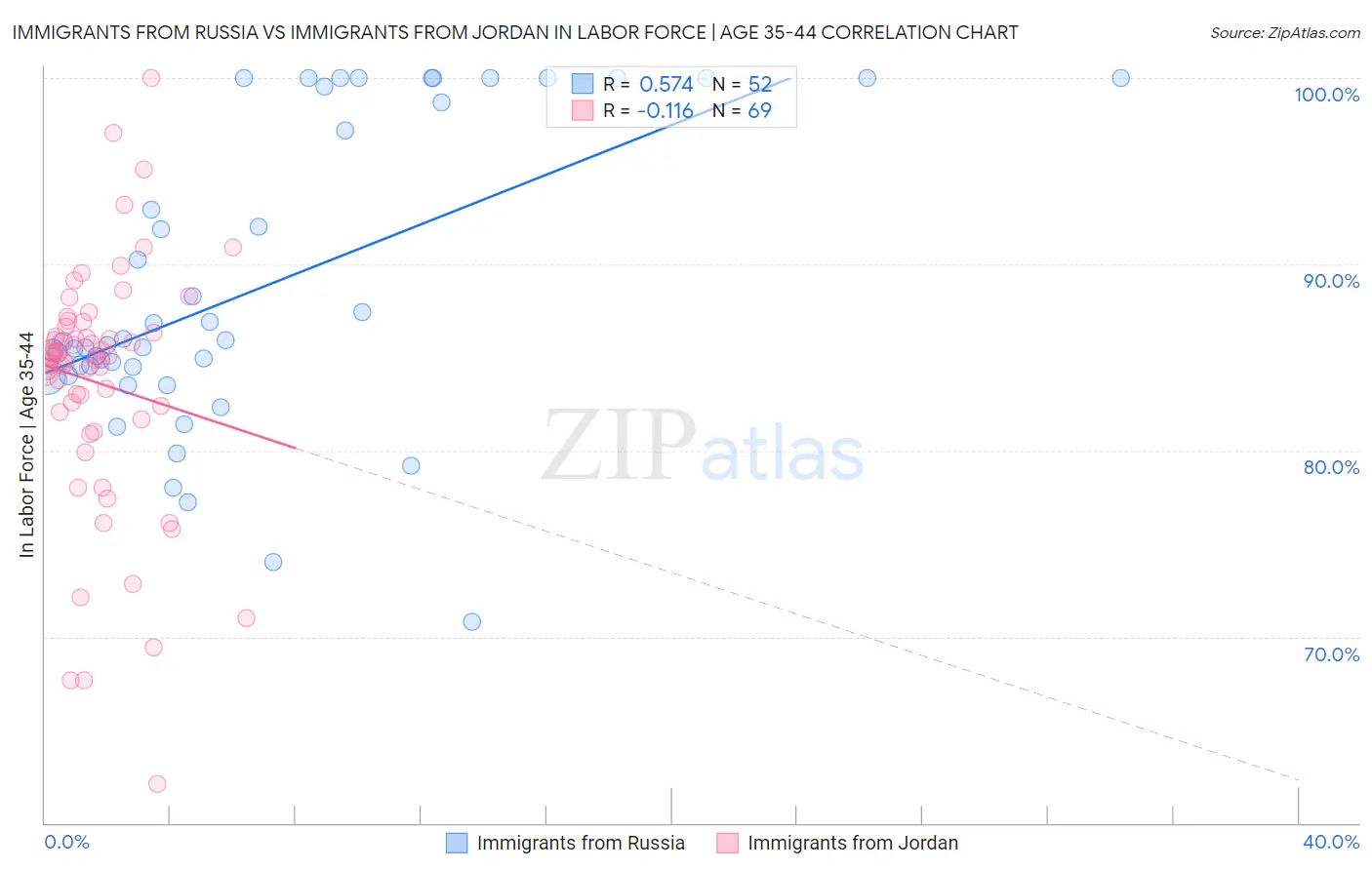 Immigrants from Russia vs Immigrants from Jordan In Labor Force | Age 35-44