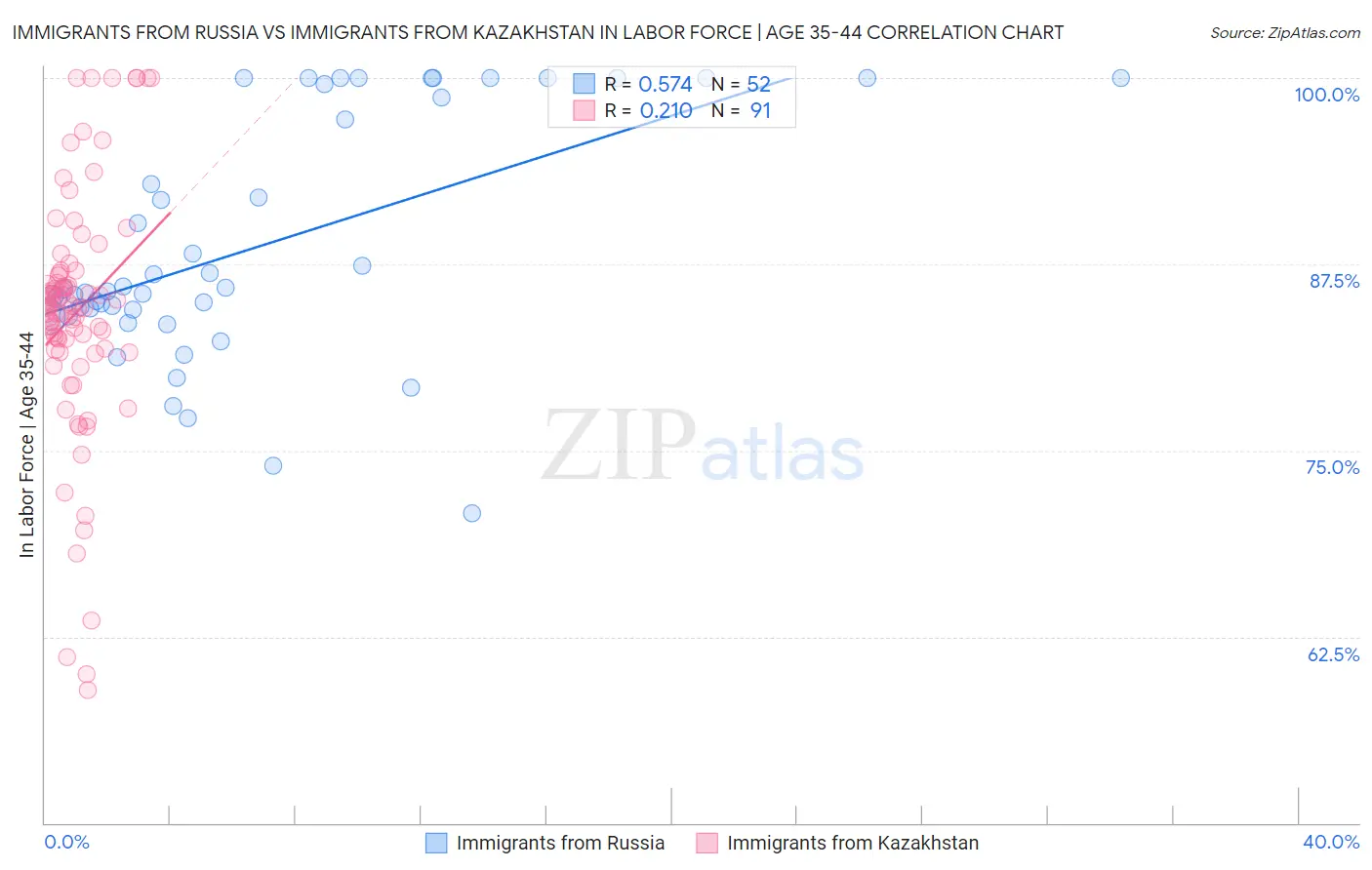Immigrants from Russia vs Immigrants from Kazakhstan In Labor Force | Age 35-44