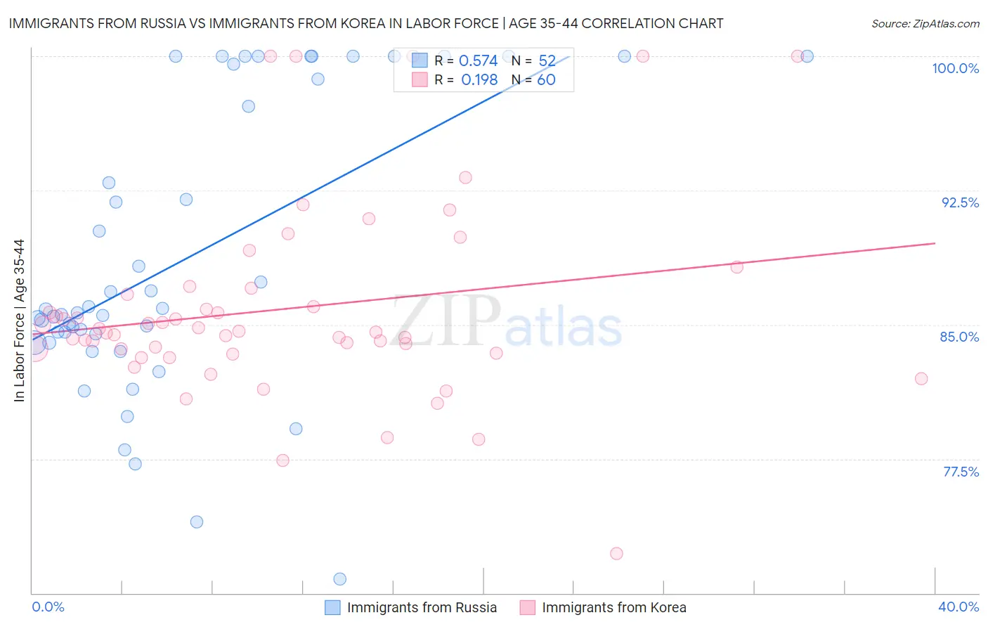 Immigrants from Russia vs Immigrants from Korea In Labor Force | Age 35-44
